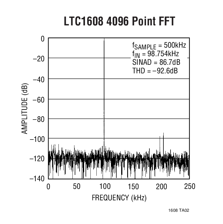 LTC1608Ӧͼ